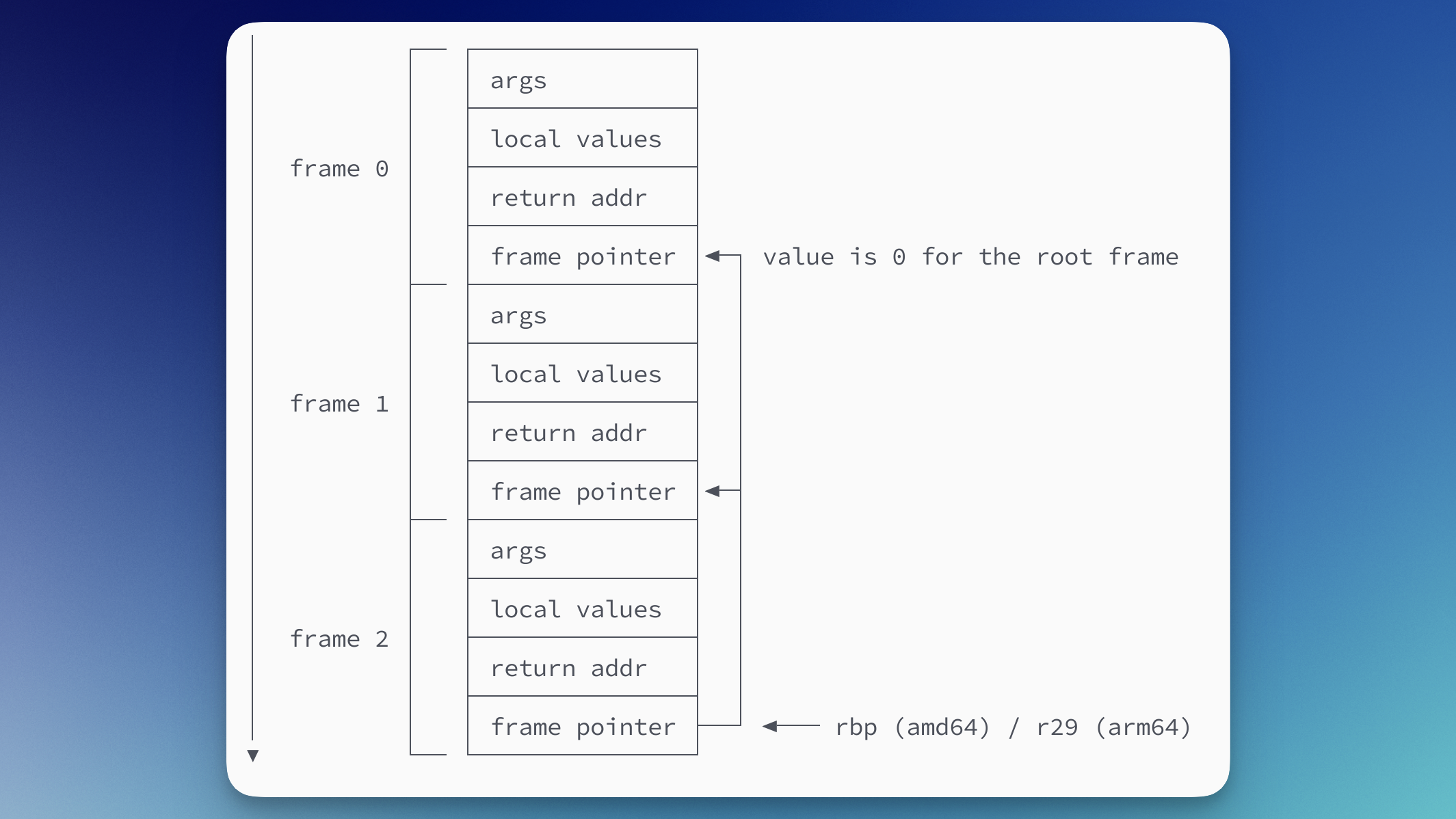 Waiting for go1.21: Execution Tracing with < 1% Overhead