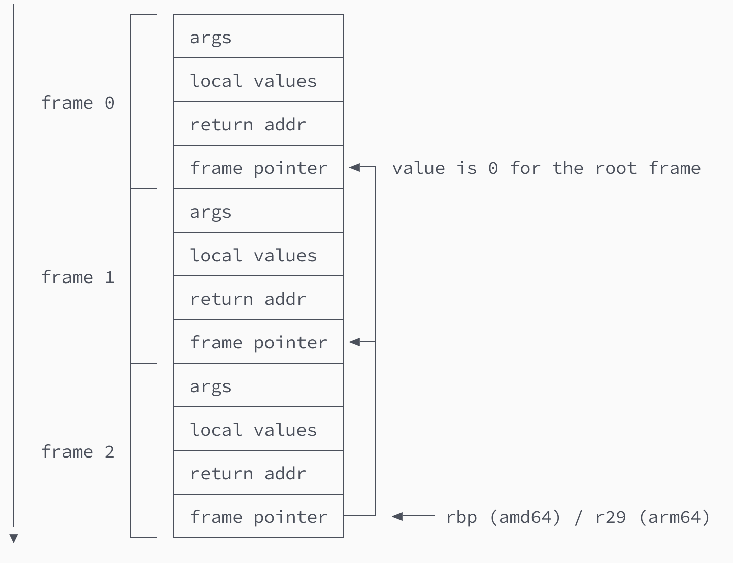 Fig. 1 Traversing a stack of depth 3 using frame pointer unwinding.