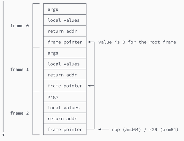 Reducing Go Execution Tracer Overhead With Frame Pointer Unwinding